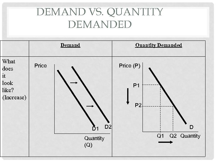DEMAND VS. QUANTITY DEMANDED Demand What does it look like? (Increase) Quantity Demanded Price
