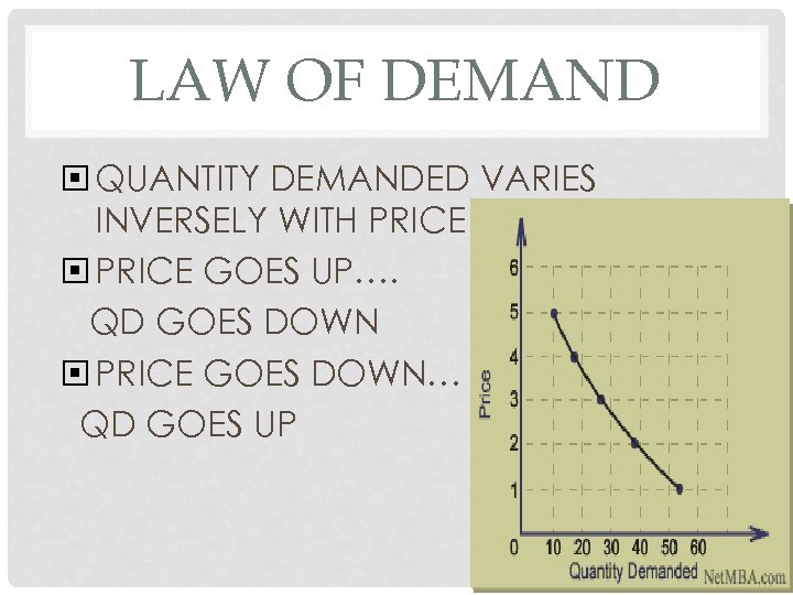 LAW OF DEMAND QUANTITY DEMANDED VARIES INVERSELY WITH PRICE GOES UP…. QD GOES DOWN
