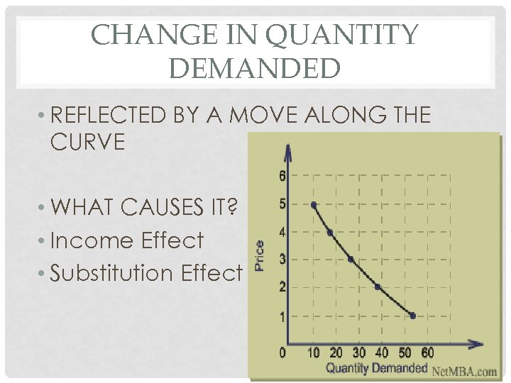 CHANGE IN QUANTITY DEMANDED • REFLECTED BY A MOVE ALONG THE CURVE • WHAT