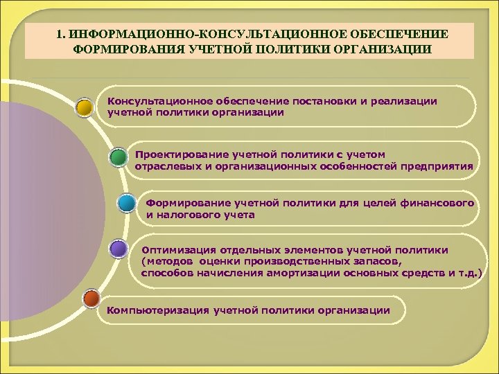 1. ИНФОРМАЦИОННО-КОНСУЛЬТАЦИОННОЕ ОБЕСПЕЧЕНИЕ ФОРМИРОВАНИЯ УЧЕТНОЙ ПОЛИТИКИ ОРГАНИЗАЦИИ Консультационное обеспечение постановки и реализации учетной политики