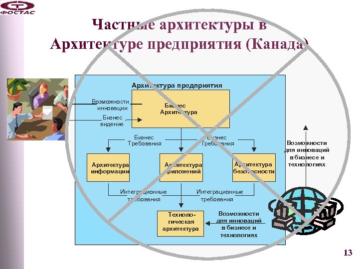 Частные архитектуры в Архитектуре предприятия (Канада) Архитектура предприятия Возможности инновации Бизнес видение Бизнес Архитектура