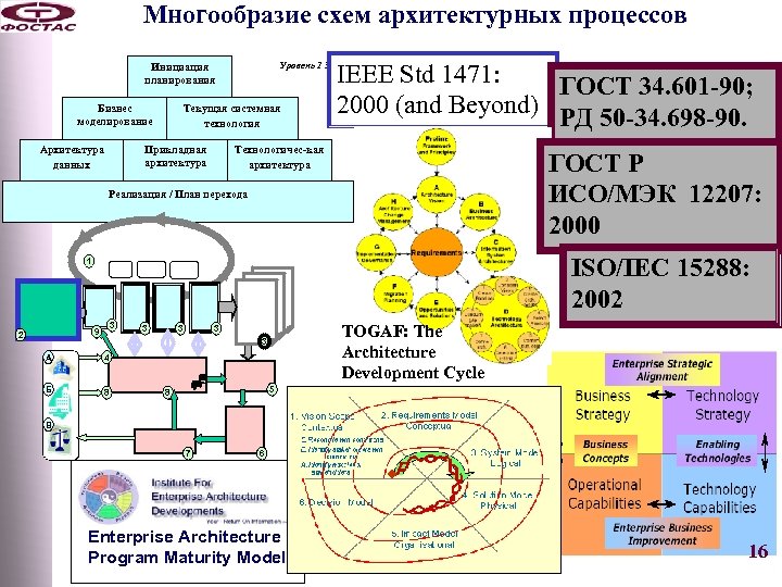 Многообразие схем архитектурных процессов Бизнес моделирование Архитектура данных Текущая системная технология Прикладная архитектура IEEE