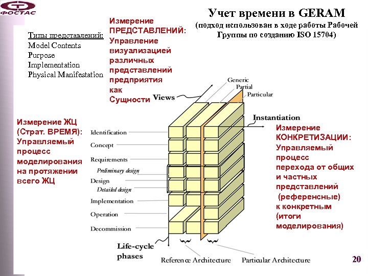 Измерение ПРЕДСТАВЛЕНИЙ: Типы представлений: Управление Model Contents визуализацией Purpose различных Implementation представлений Physical Manifestation