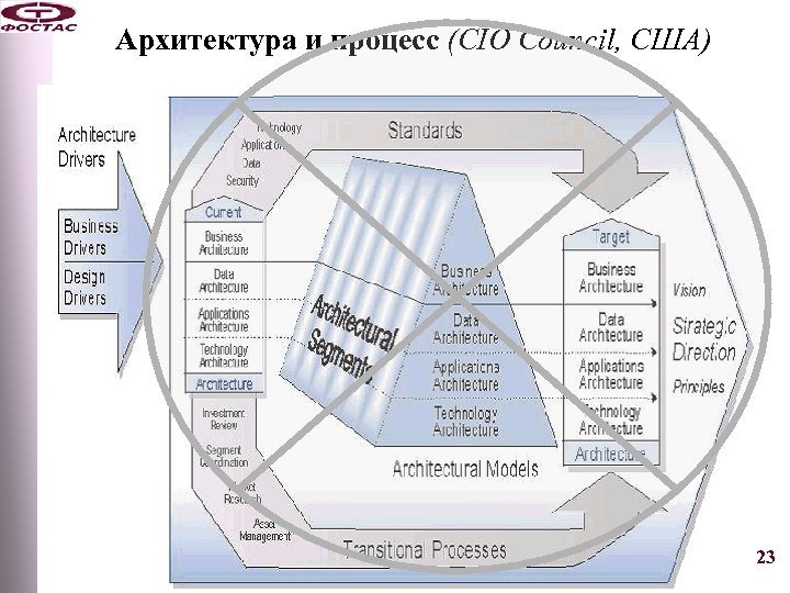 Архитектура и процесс (CIO Council, США) 23 