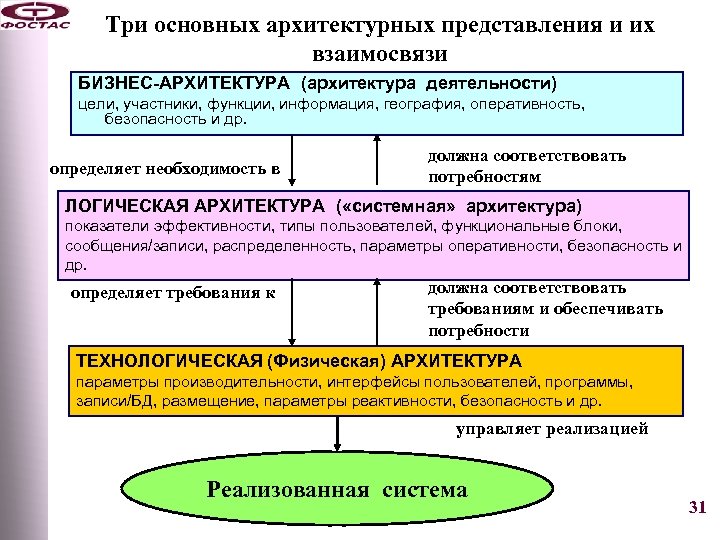 Три основных архитектурных представления и их взаимосвязи БИЗНЕС-АРХИТЕКТУРА (архитектура деятельности) цели, участники, функции, информация,
