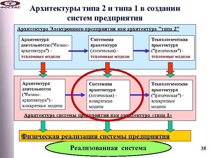 Архитектуры типа 2 и типа 1 в создании систем предприятия Архитектура Электронного предприятия как