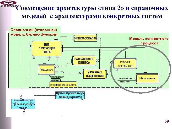 Совмещение архитектуры «типа 2» и справочных моделей с архитектурами конкретных систем Справочная (эталонная) модель
