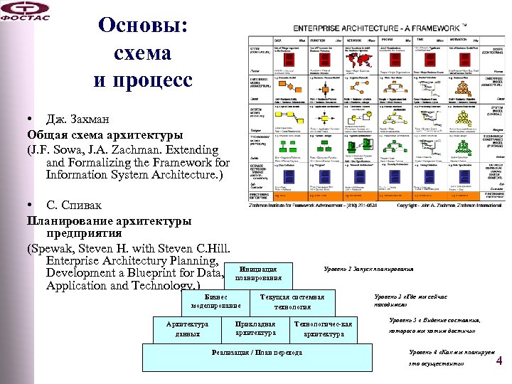 Основы: схема и процесс • Дж. Захман Общая схема архитектуры (J. F. Sowa, J.