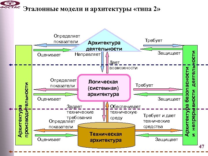 Эталонные модели и архитектуры «типа 2» Оценивает Требует Архитектура деятельности Защищает Направляет Архитектура производительности