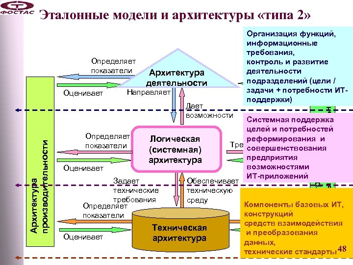 Эталонные модели и архитектуры «типа 2» Оценивает Архитектура деятельности Направляет Архитектура производительности Дает возможности
