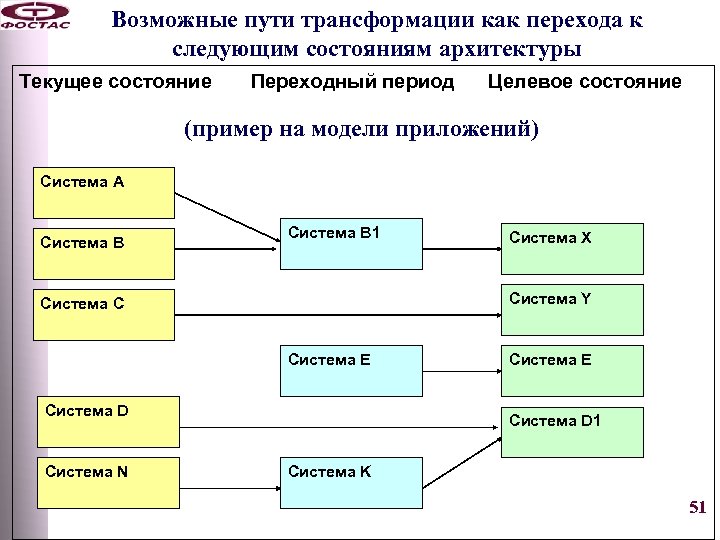 Возможные пути трансформации как перехода к следующим состояниям архитектуры Текущее состояние Переходный период Целевое