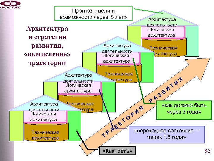 Прогноз: «цели и возможности через 5 лет» Архитектура и стратегия развития, «вычисление» траектории Архитектура
