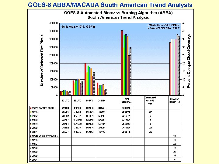 GOES-8 ABBA/MACADA South American Trend Analysis 
