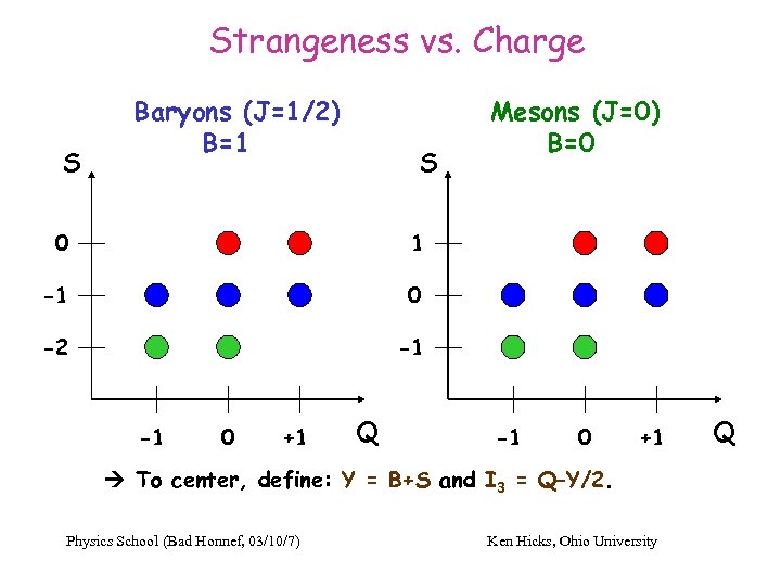 Strangeness vs. Charge S Baryons (J=1/2) B=1 S 0 1 -1 0 -2 Mesons