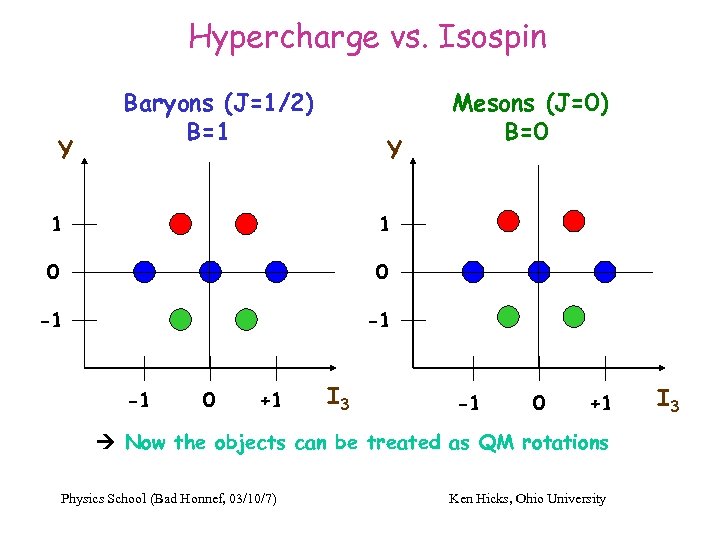 Hypercharge vs. Isospin Y Baryons (J=1/2) B=1 Y 1 1 0 0 -1 Mesons