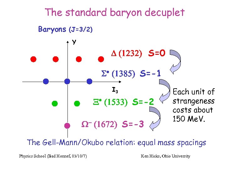 The standard baryon decuplet Baryons (J=3/2) Y D (1232) S=0 S* (1385) S=-1 I