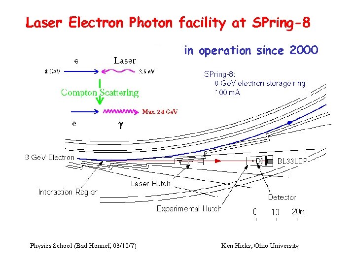 Laser Electron Photon facility at SPring-8 in operation since 2000 g Physics School (Bad