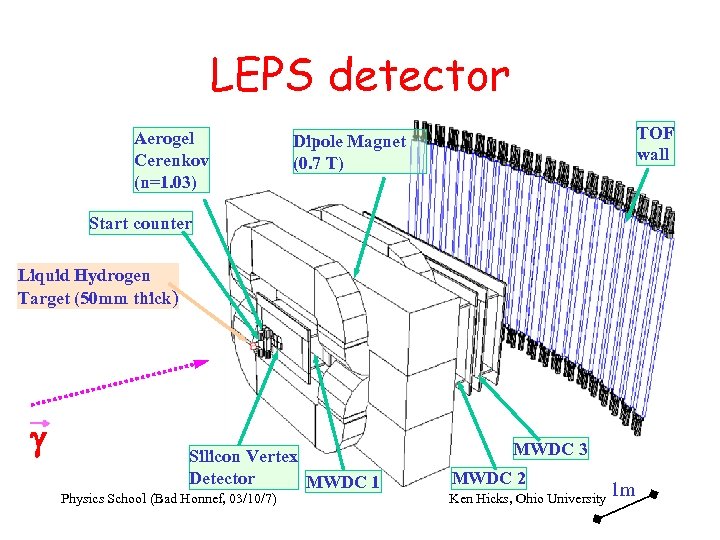 LEPS detector Aerogel Cerenkov (n=1. 03) TOF wall Dipole Magnet (0. 7 T) Start