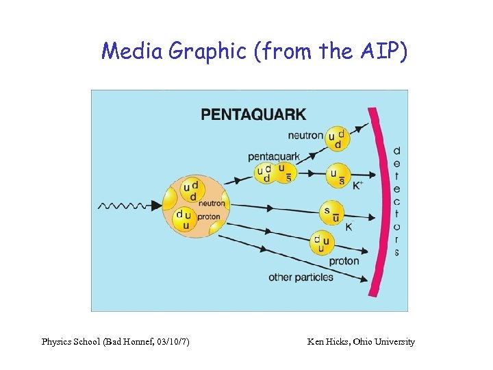 Media Graphic (from the AIP) Physics School (Bad Honnef, 03/10/7) Ken Hicks, Ohio University