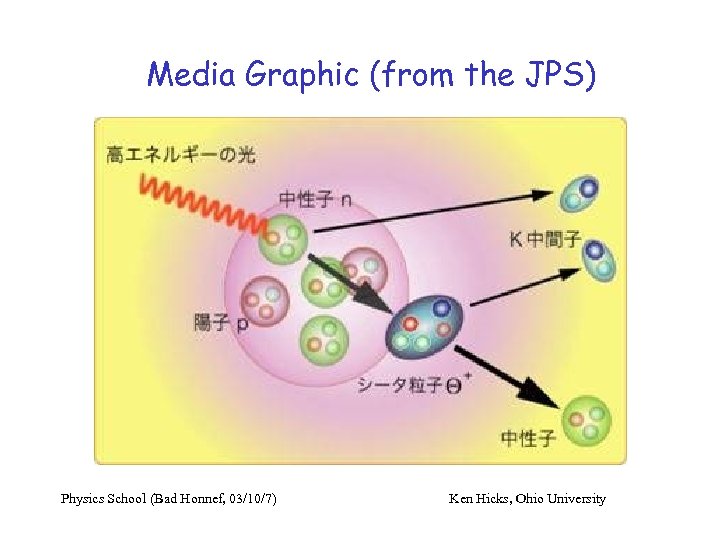 Media Graphic (from the JPS) Physics School (Bad Honnef, 03/10/7) Ken Hicks, Ohio University