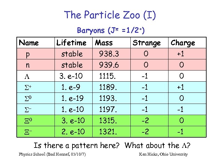 The Particle Zoo (I) Baryons (Jp =1/2+) Name p n L Lifetime stable 3.