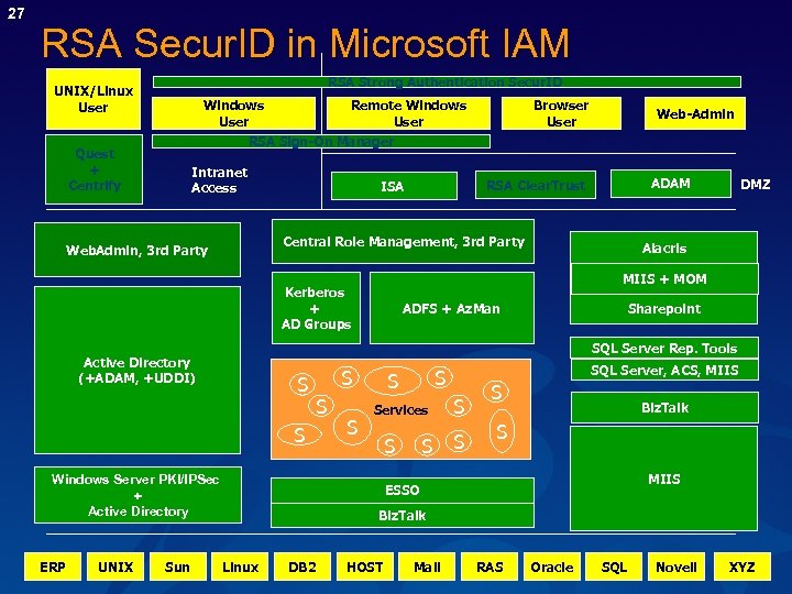 27 RSA Secur. ID in Microsoft IAM RSA Strong Authentication. Remote Access Secur. ID