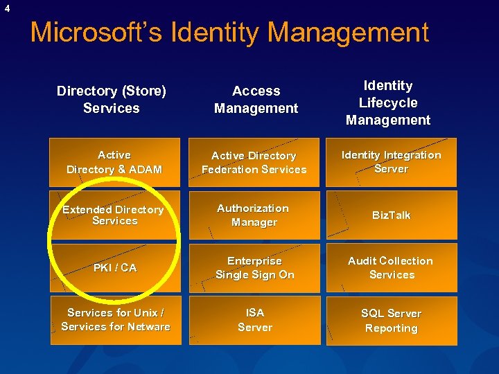4 Microsoft’s Identity Management Directory (Store) Services Access Management Identity Lifecycle Management Active Directory