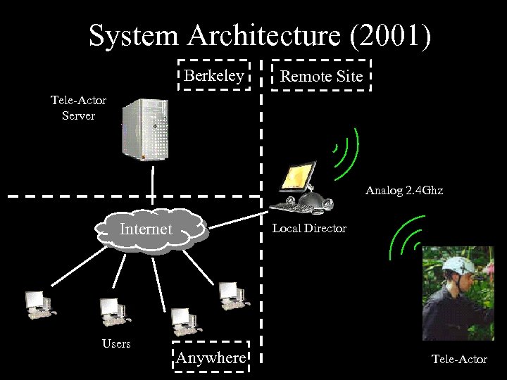 System Architecture (2001) Berkeley Remote Site Tele-Actor Server Analog 2. 4 Ghz Internet Users