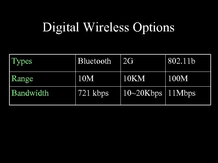 Digital Wireless Options Types Bluetooth 2 G 802. 11 b Range 10 M 10