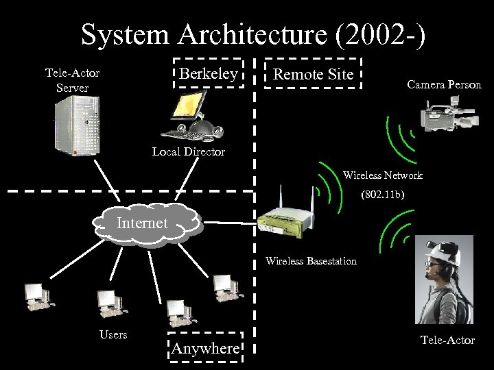 System Architecture (2002 -) Berkeley Tele-Actor Server Remote Site Camera Person Local Director Wireless