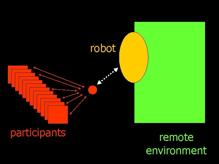 robot participants remote environment 