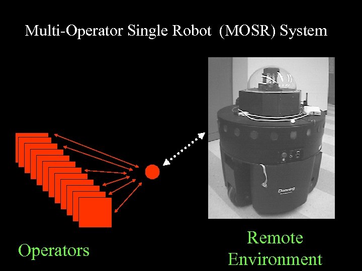 Multi-Operator Single Robot (MOSR) System Operators Remote Environment 