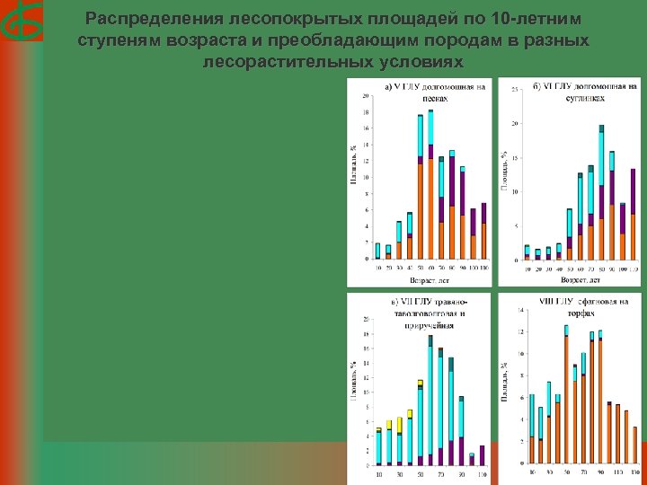 Распределения лесопокрытых площадей по 10 -летним ступеням возраста и преобладающим породам в разных лесорастительных