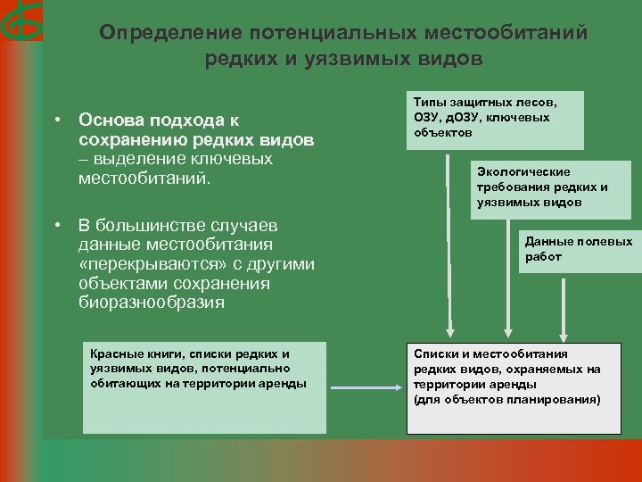Определение потенциальных местообитаний редких и уязвимых видов • Основа подхода к сохранению редких видов