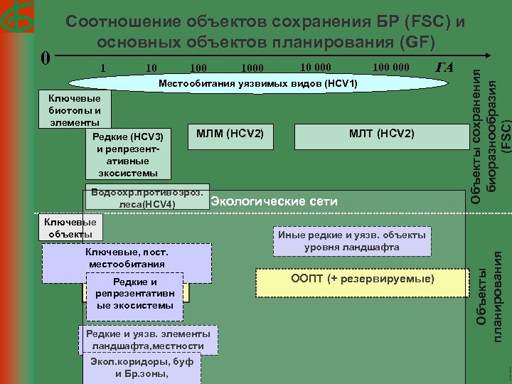 10 1000 100 000 Местообитания уязвимых видов (HCV 1) Ключевые биотопы и элементы Редкие