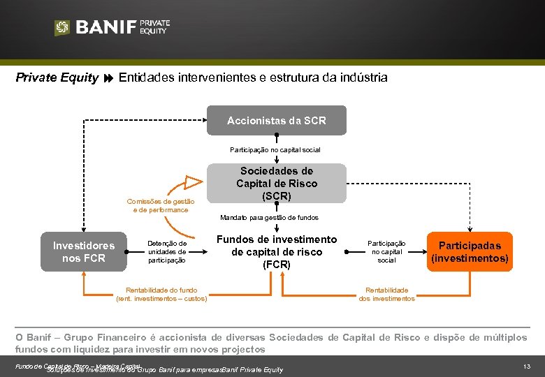 Private Equity Entidades intervenientes e estrutura da indústria Accionistas da SCR Participação no capital