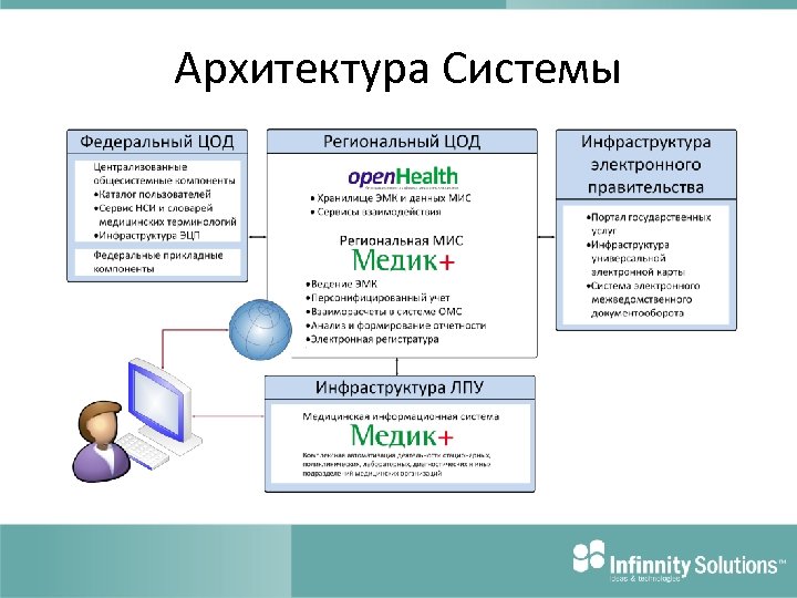 Архитектура Системы 