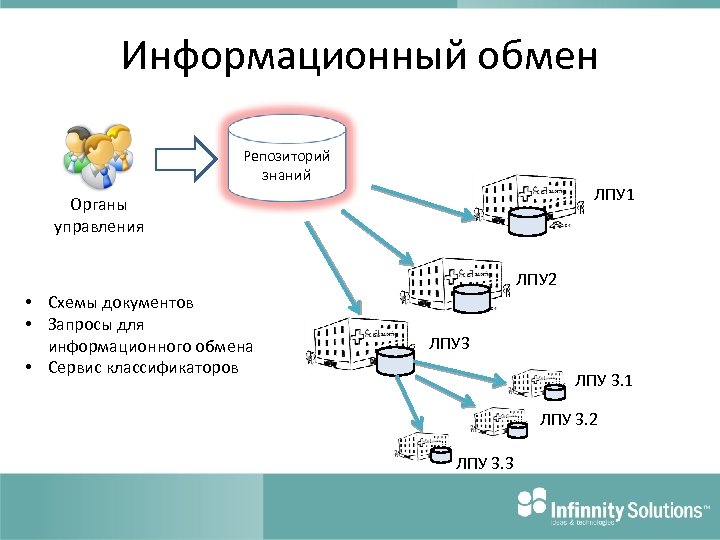 Репозиторий процессов. Информационный обмен. Схема информационного обмена. Разработать схему информационного обмена. Информационный обмен примеры.