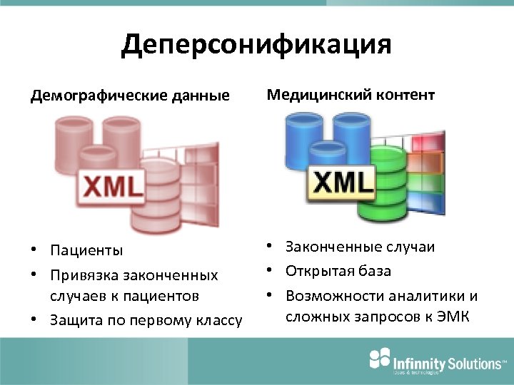 Деперсонификация Демографические данные Медицинский контент • Пациенты • Привязка законченных случаев к пациентов •