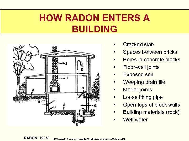 HOW RADON ENTERS A BUILDING • • • RADON 19/ 60 Cracked slab Spaces