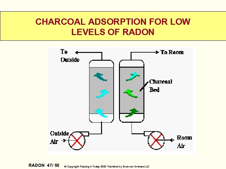 CHARCOAL ADSORPTION FOR LOW LEVELS OF RADON 47/ 60 © Copyright Training 4 Today