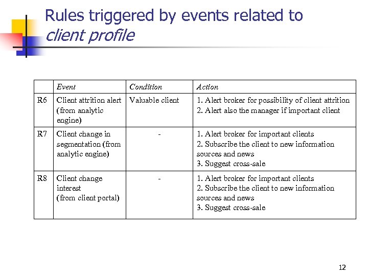 Rules triggered by events related to client profile Event Condition Action R 6 Client