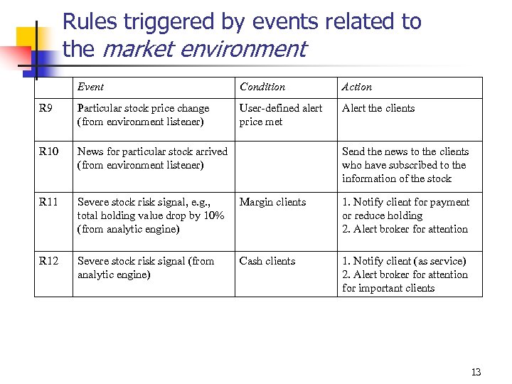 Rules triggered by events related to the market environment Event Condition Action R 9