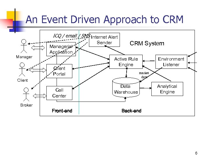 An Event Driven Approach to CRM ICQ / email / SMS Internet Alert Managerial