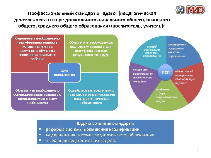 Образовательные стандарт учителя