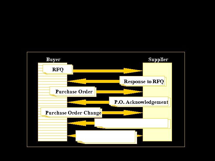 Buyer Supplier RFQ Response to RFQ Purchase Order P. O. Acknowledgement Purchase Order Change