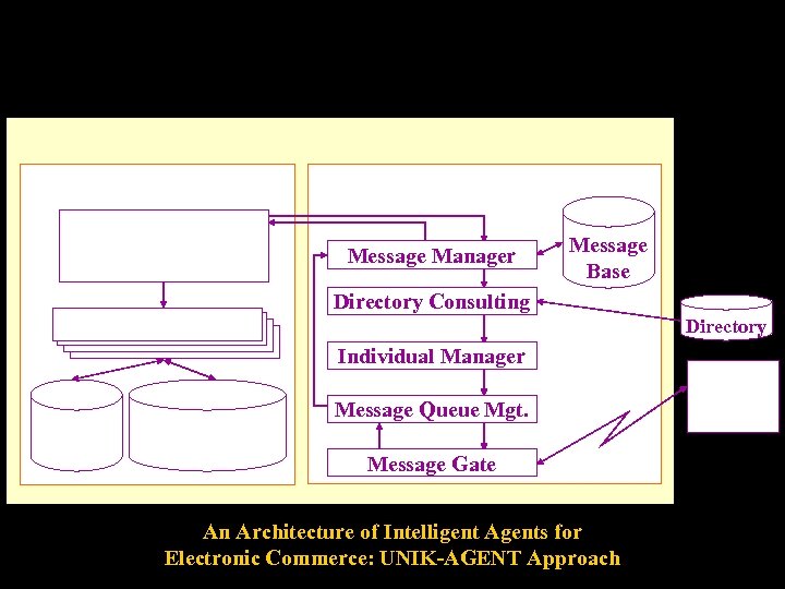 Message Manager Message Base Directory Consulting Directory Individual Manager Message Queue Mgt. Message Gate