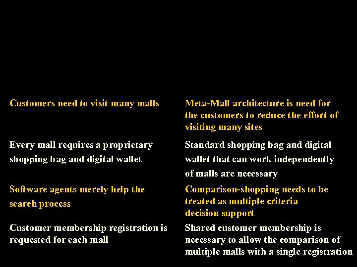 Customers need to visit many malls Meta-Mall architecture is need for the customers to