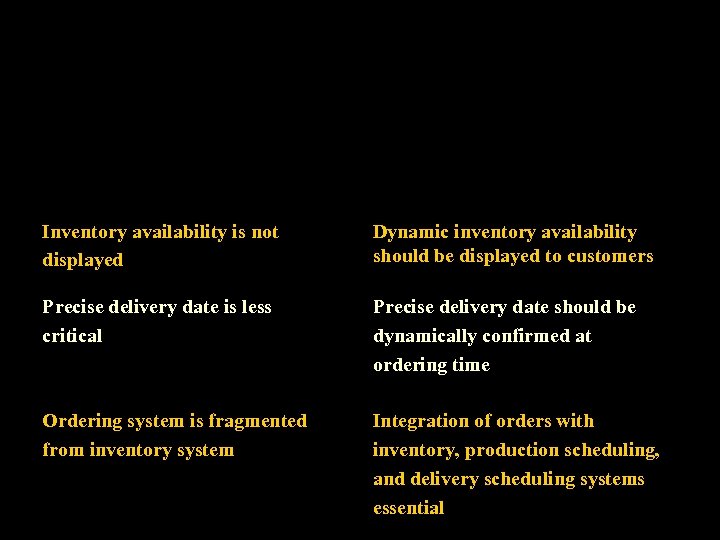 Inventory availability is not displayed Dynamic inventory availability should be displayed to customers Precise