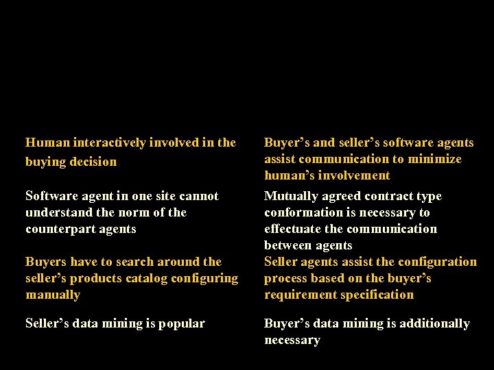 Human interactively involved in the buying decision Buyer’s and seller’s software agents assist communication